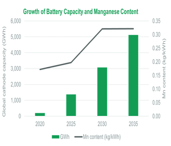 growth of battery capacity manganese content