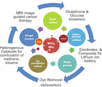 Synthesis application of Manganese dioxide nanoparticles