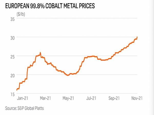 Los precios del cobalto caerán un 8,3% en 2022 a medida que se alivien los cuellos de botella en la cadena de suministro