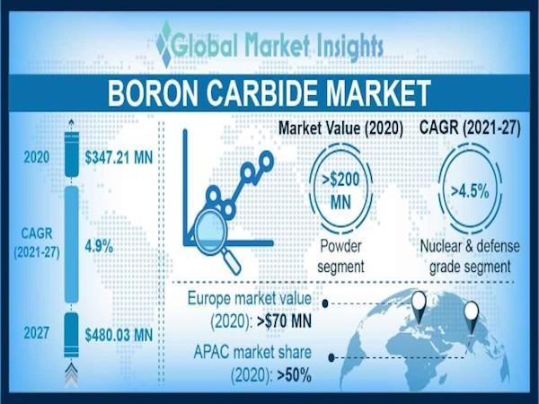 Mercado de carburo de boro 2023-2030: aspectos destacados con tasa de crecimiento.