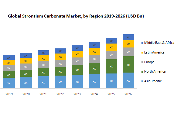 Tamaño del mercado de carbonato de estroncio en 2022